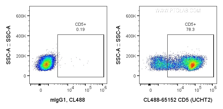 Flow cytometry (FC) experiment of human PBMCs using CoraLite® Plus 488 Anti-Human CD5 (UCHT2) (CL488-65152)