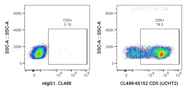 FC experiment of human PBMCs using CL488-65152