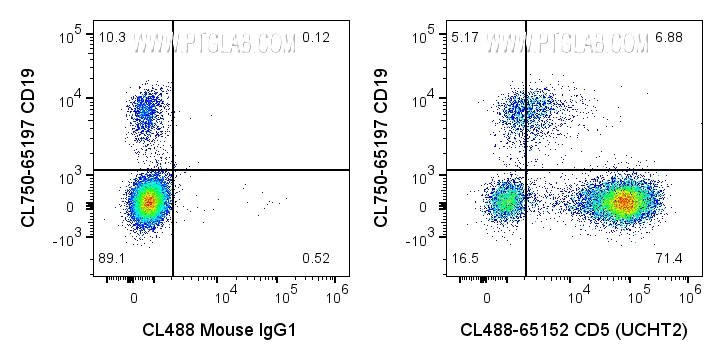 Flow cytometry (FC) experiment of human PBMCs using CoraLite® Plus 488 Anti-Human CD5 (UCHT2) (CL488-65152)