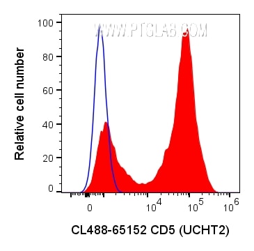 Flow cytometry (FC) experiment of human PBMCs using CoraLite® Plus 488 Anti-Human CD5 (UCHT2) (CL488-65152)