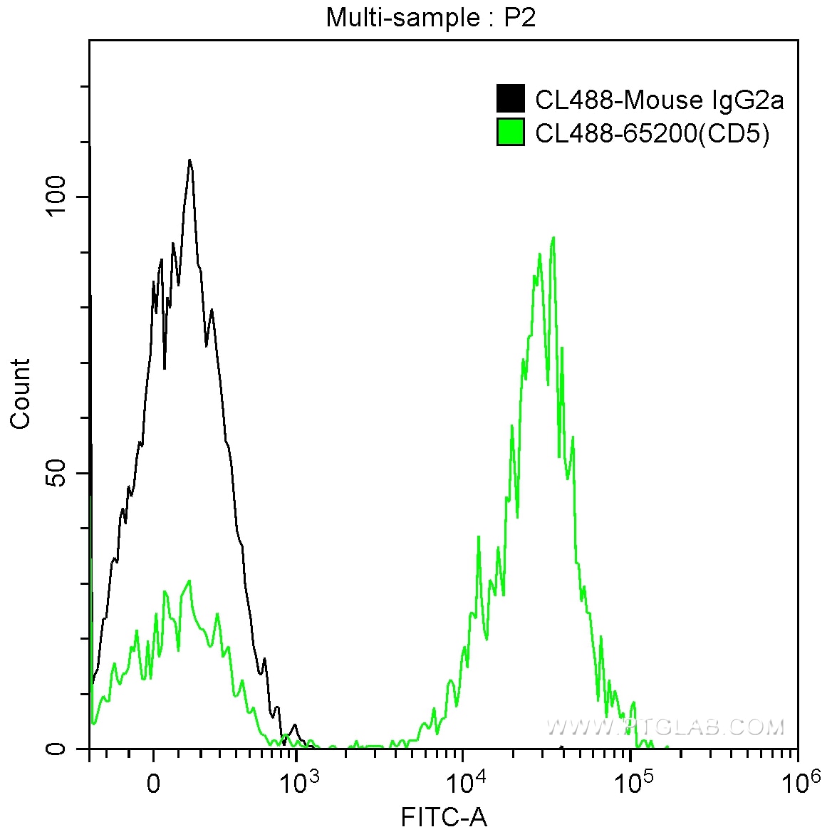 Flow cytometry (FC) experiment of human peripheral blood lymphocytes using CoraLite® Plus 488 Anti-Human CD5 (L17F12) (CL488-65200)