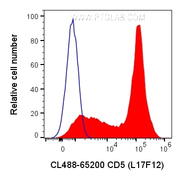 Flow cytometry (FC) experiment of human PBMCs using CoraLite® Plus 488 Anti-Human CD5 (L17F12) (CL488-65200)