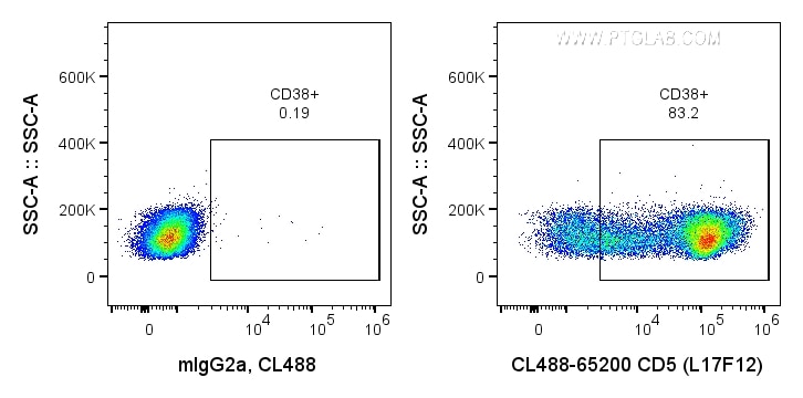 Flow cytometry (FC) experiment of human PBMCs using CoraLite® Plus 488 Anti-Human CD5 (L17F12) (CL488-65200)