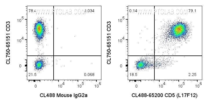 Flow cytometry (FC) experiment of human PBMCs using CoraLite® Plus 488 Anti-Human CD5 (L17F12) (CL488-65200)