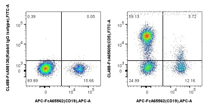 FC experiment of human PBMCs using CL488-FcA65609 Flow cytometry (FC) experiment of human PBMCs using FcZero-rAb® CoraLite® Plus 488 Anti-Human CD5 (UCH (CL488-FcA65609)