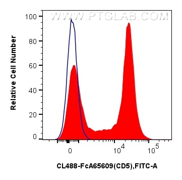 FC experiment of human PBMCs using CL488-FcA65609 Flow cytometry (FC) experiment of human PBMCs using FcZero-rAb® CoraLite® Plus 488 Anti-Human CD5 (UCH (CL488-FcA65609)