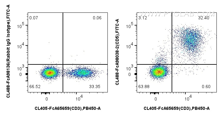 Flow cytometry (FC) experiment of mouse splenocytes using FcZero-rAb® CoraLite® Plus 488 Anti-Mouse CD5 Rabb (CL488-FcA98038-2)