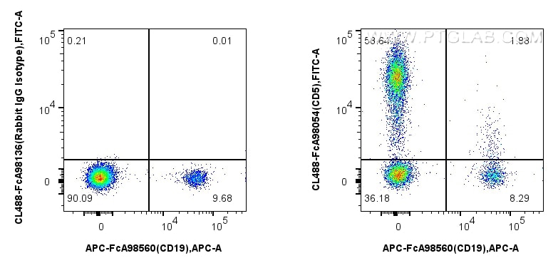 FC experiment of human PBMCs using CL488-FcA98054 Flow cytometry (FC) experiment of human PBMCs using FcZero-rAb® CoraLite® Plus 488 Anti-Human CD5 Rabb (CL488-FcA98054)