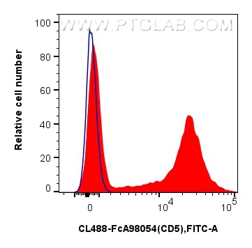 FC experiment of human PBMCs using CL488-FcA98054 Flow cytometry (FC) experiment of human PBMCs using FcZero-rAb® CoraLite® Plus 488 Anti-Human CD5 Rabb (CL488-FcA98054)