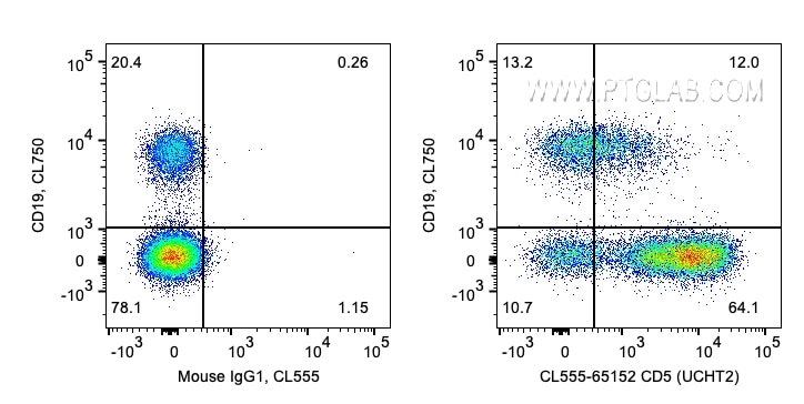 Flow cytometry (FC) experiment of human PBMCs using CoraLite® Plus 555 Anti-Human CD5 (UCHT2) (CL555-65152)