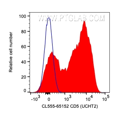 Flow cytometry (FC) experiment of human PBMCs using CoraLite® Plus 555 Anti-Human CD5 (UCHT2) (CL555-65152)