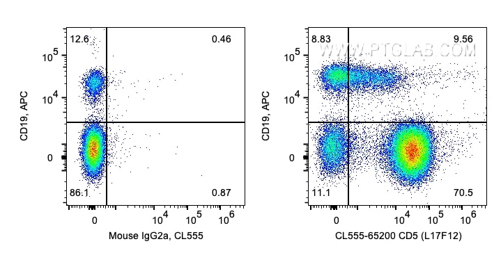 FC experiment of human PBMCs using CL555-65200