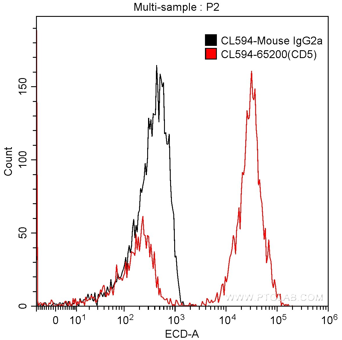 Flow cytometry (FC) experiment of human peripheral blood lymphocytes using CoraLite®594 Anti-Human CD5 (L17F12) (CL594-65200)