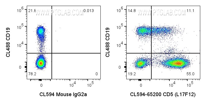 Flow cytometry (FC) experiment of human PBMCs using CoraLite®594 Anti-Human CD5 (L17F12) (CL594-65200)