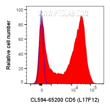 Flow cytometry (FC) experiment of human PBMCs using CoraLite®594 Anti-Human CD5 (L17F12) (CL594-65200)