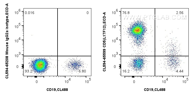 Flow cytometry (FC) experiment of human PBMCs using CoraLite®594 Anti-Human CD5 (L17F12) Mouse IgG2a R (CL594-65599)