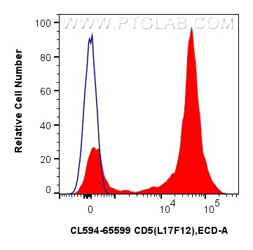 Flow cytometry (FC) experiment of human PBMCs using CoraLite®594 Anti-Human CD5 (L17F12) Mouse IgG2a R (CL594-65599)