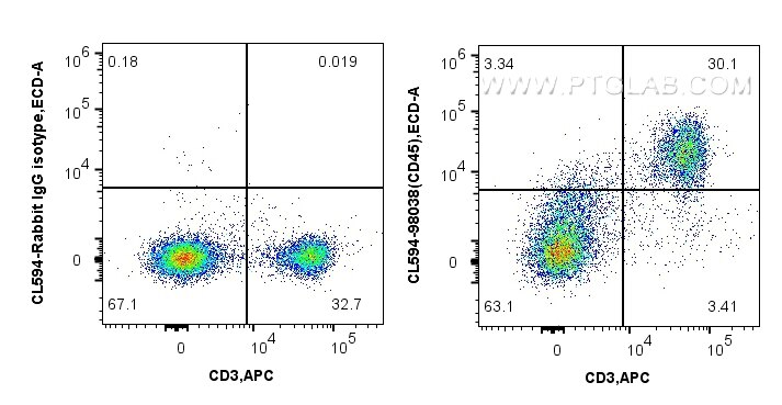 Flow cytometry (FC) experiment of mouse splenocytes using CoraLite®594 Anti-Mouse CD5 Rabbit Recombinant Ant (CL594-98038-2)
