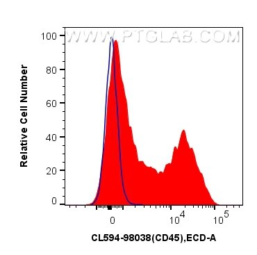 Flow cytometry (FC) experiment of mouse splenocytes using CoraLite®594 Anti-Mouse CD5 Rabbit Recombinant Ant (CL594-98038-2)
