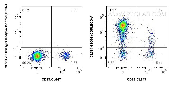 Flow cytometry (FC) experiment of human PBMCs using CoraLite®594 Anti-Human CD5 Rabbit Recombinant Ant (CL594-98054)