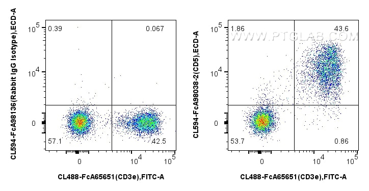 Flow cytometry (FC) experiment of mouse splenocytes using FcZero-rAb® CoraLite® Plus 594 Anti-Mouse CD5 Rabb (CL594-FcA98038-2)