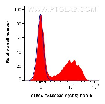 Flow cytometry (FC) experiment of mouse splenocytes using FcZero-rAb® CoraLite® Plus 594 Anti-Mouse CD5 Rabb (CL594-FcA98038-2)