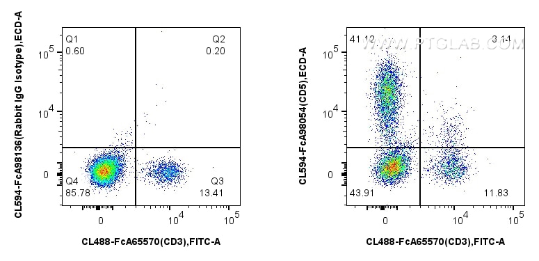 FC experiment of human PBMCs using CL594-FcA98054 Flow cytometry (FC) experiment of human PBMCs using FcZero-rAb® CoraLite® Plus 594 Anti-Human CD5 Rabb (CL594-FcA98054)