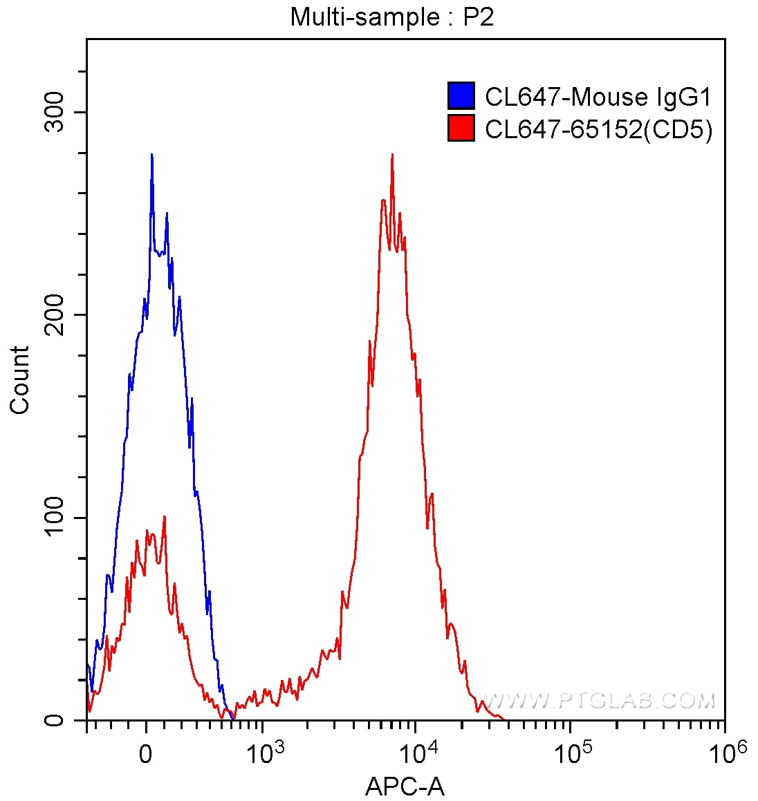 Flow cytometry (FC) experiment of human peripheral blood lymphocytes using CoraLite® Plus 647 Anti-Human CD5 (UCHT2) (CL647-65152)
