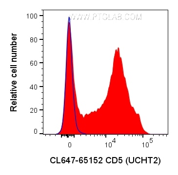 Flow cytometry (FC) experiment of human PBMCs using CoraLite® Plus 647 Anti-Human CD5 (UCHT2) (CL647-65152)