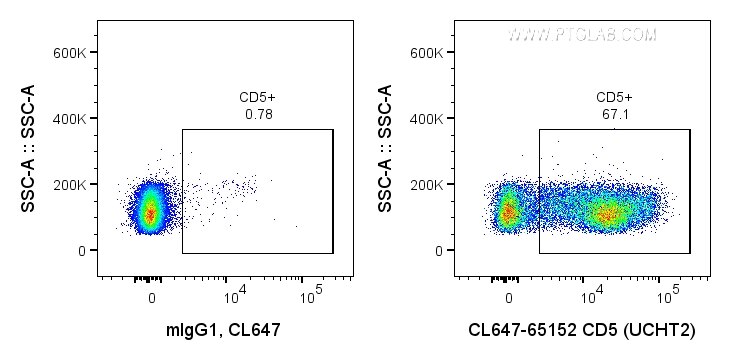 Flow cytometry (FC) experiment of human PBMCs using CoraLite® Plus 647 Anti-Human CD5 (UCHT2) (CL647-65152)