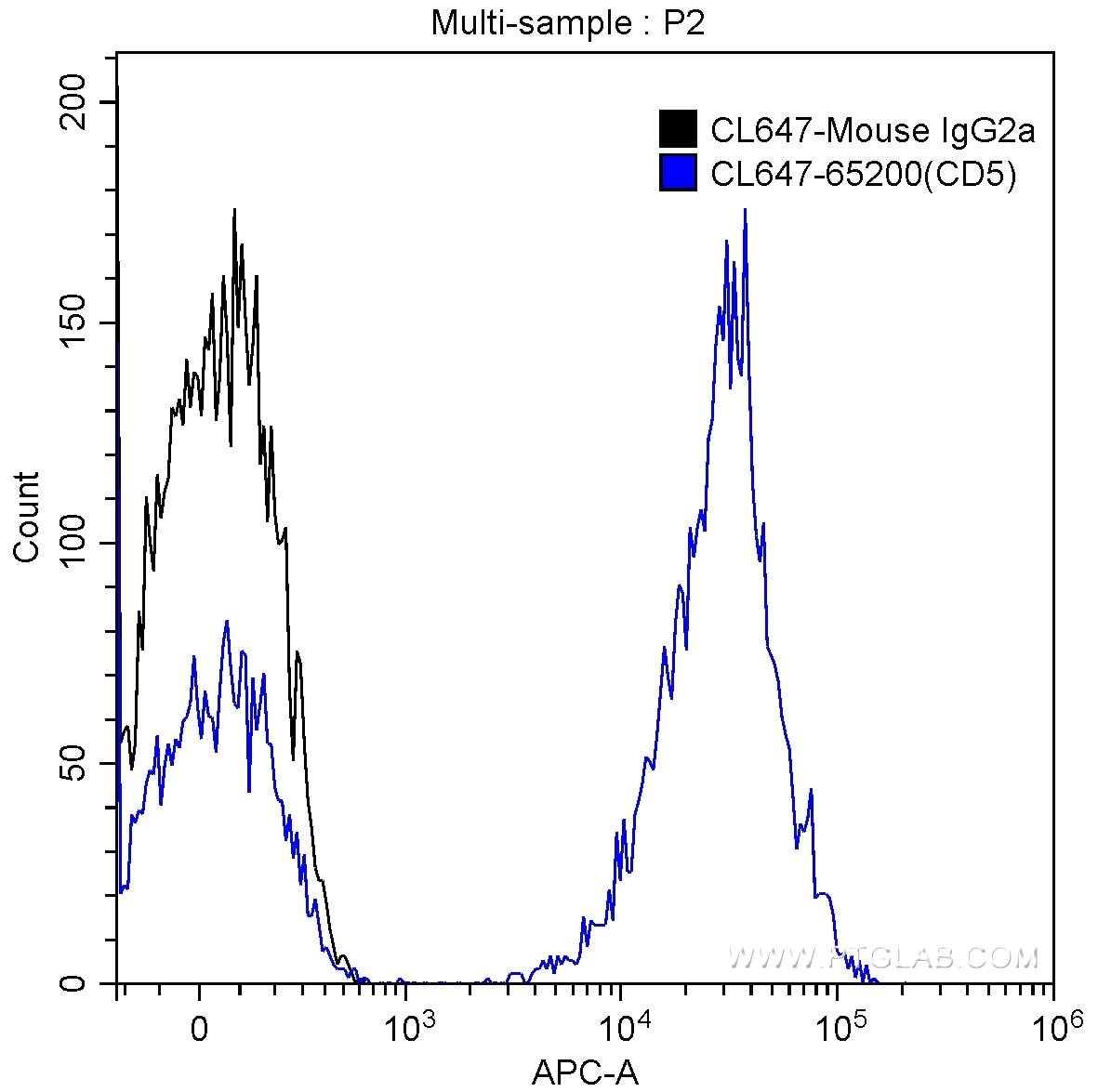 Flow cytometry (FC) experiment of human peripheral blood lymphocytes using CoraLite®647 Anti-Human CD5 (L17F12) (CL647-65200)