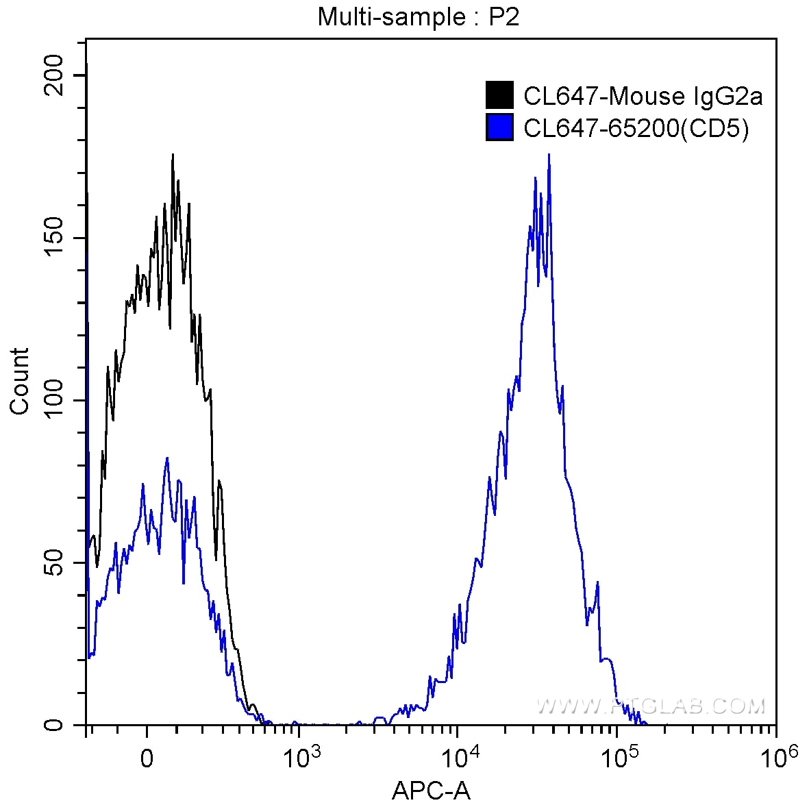 FC experiment of human peripheral blood lymphocytes using CL647-65200