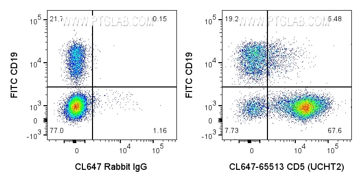 Flow cytometry (FC) experiment of human PBMCs using CoraLite® Plus 647 Anti-Human CD5  (UCHT2) Rabbit  (CL647-65513)