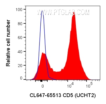 Flow cytometry (FC) experiment of human PBMCs using CoraLite® Plus 647 Anti-Human CD5  (UCHT2) Rabbit  (CL647-65513)