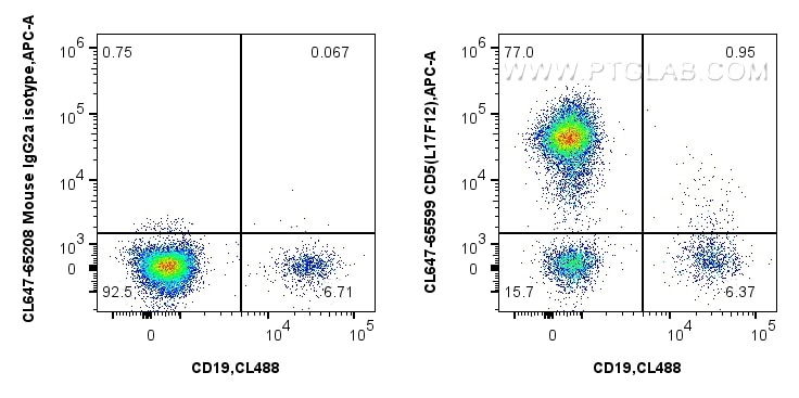 Flow cytometry (FC) experiment of human PBMCs using CoraLite® Plus 647 Anti-Human CD5 (L17F12) Mouse I (CL647-65599)