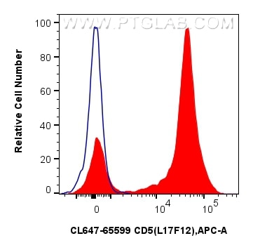 Flow cytometry (FC) experiment of human PBMCs using CoraLite® Plus 647 Anti-Human CD5 (L17F12) Mouse I (CL647-65599)