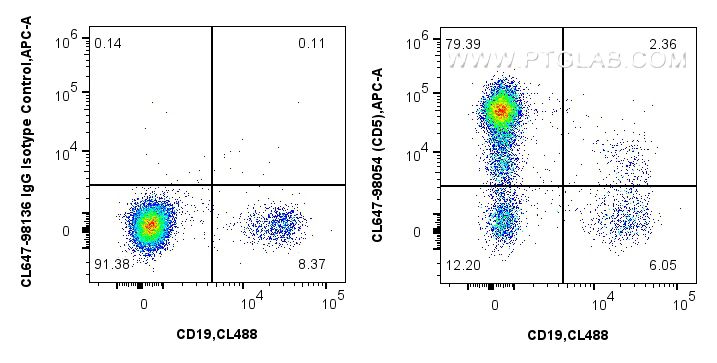 Flow cytometry (FC) experiment of human PBMCs using CoraLite® Plus 647 Anti-Human CD5 Rabbit Recombina (CL647-98054)