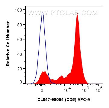 Flow cytometry (FC) experiment of human PBMCs using CoraLite® Plus 647 Anti-Human CD5 Rabbit Recombina (CL647-98054)