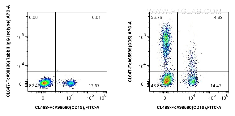 Flow cytometry (FC) experiment of human PBMCs using FcZero-rAb® CoraLite® Plus 647 Anti-Human CD5 (L17 (CL647-FcA65599)