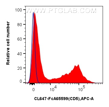 Flow cytometry (FC) experiment of human PBMCs using FcZero-rAb® CoraLite® Plus 647 Anti-Human CD5 (L17 (CL647-FcA65599)