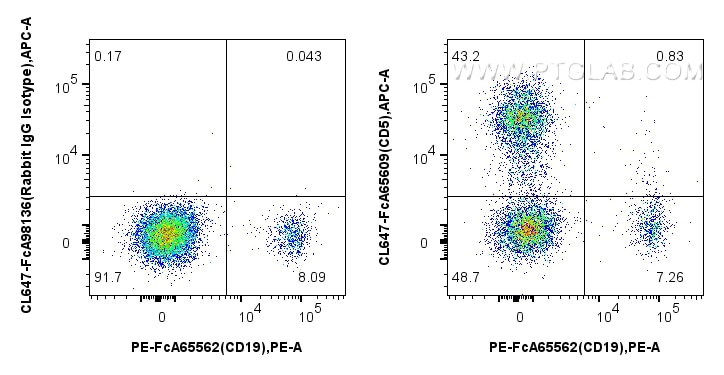 FC experiment of human PBMCs using CL647-FcA65609 Flow cytometry (FC) experiment of human PBMCs using FcZero-rAb® CoraLite® Plus 647 Anti-Human CD5 (UCH (CL647-FcA65609)