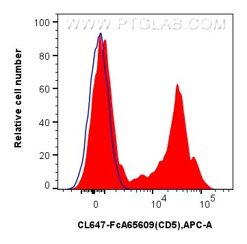 FC experiment of human PBMCs using CL647-FcA65609 Flow cytometry (FC) experiment of human PBMCs using FcZero-rAb® CoraLite® Plus 647 Anti-Human CD5 (UCH (CL647-FcA65609)