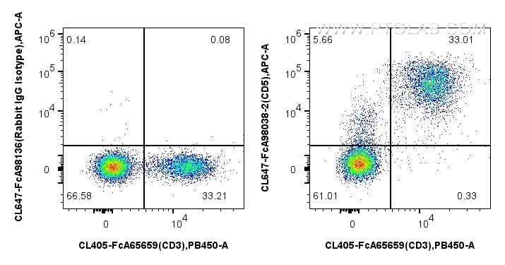 FC experiment of mouse splenocytes using CL647-FcA98038-2 Flow cytometry (FC) experiment of mouse splenocytes using FcZero-rAb® CoraLite® Plus 647 Anti-Mouse CD5 Rabb (CL647-FcA98038-2)