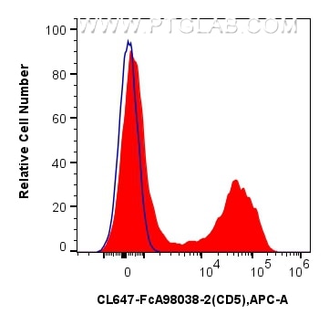 FC experiment of mouse splenocytes using CL647-FcA98038-2 Flow cytometry (FC) experiment of mouse splenocytes using FcZero-rAb® CoraLite® Plus 647 Anti-Mouse CD5 Rabb (CL647-FcA98038-2)