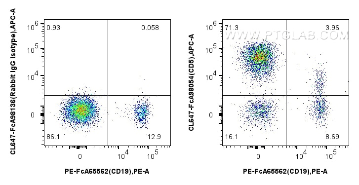 Flow cytometry (FC) experiment of human PBMCs using FcZero-rAb® CoraLite® Plus 647 Anti-Human CD5 Rabb (CL647-FcA98054)