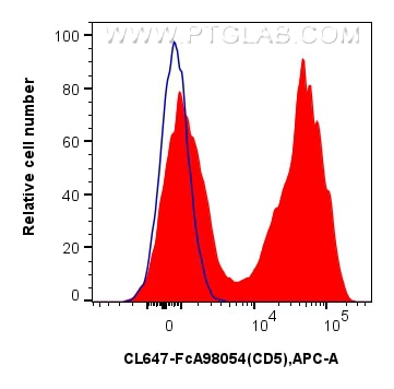 Flow cytometry (FC) experiment of human PBMCs using FcZero-rAb® CoraLite® Plus 647 Anti-Human CD5 Rabb (CL647-FcA98054)