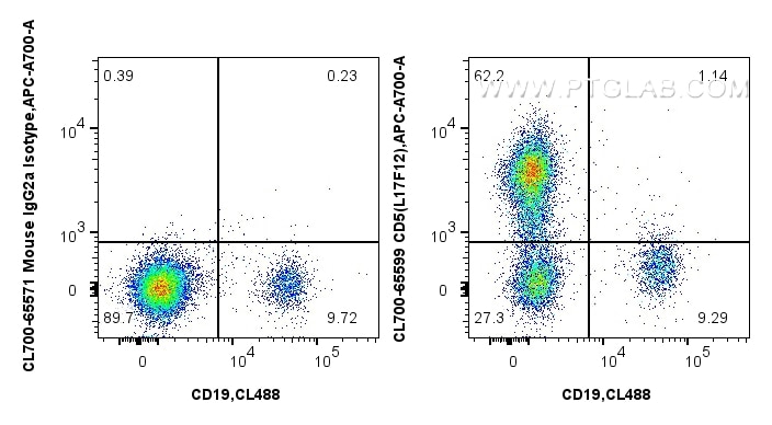 1x10^6 human PBMCs were surface stained with CoraLite® Plus 488 Anti-Human CD19, and 5 ul CoraLite®700 Anti-Human CD5 (L17F12) Mouse IgG2a RecAb (CL700-65599, Clone: L17F12) or CoraLite®700 Mouse IgG2a Isotype Control (MOPC-173) Recombinant Antibody (CL700-65571, Clone: MOPC-173). Cells were not fixed. Flow cytometry (FC) experiment of human PBMCs using CoraLite®700 Anti-Human CD5 (L17F12) Mouse IgG2a R (CL700-65599)