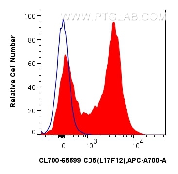 1x10^6 human PBMCs were surface stained with 5 ul CoraLite®700 Anti-Human CD5 (L17F12) Mouse IgG2a RecAb (CL700-65599, Clone: L17F12) (red) or CoraLite®700 Mouse IgG2a Isotype Control (MOPC-173) Recombinant Antibody (CL700-65571, Clone: MOPC-173) (blue). Cells were not fixed. Flow cytometry (FC) experiment of human PBMCs using CoraLite®700 Anti-Human CD5 (L17F12) Mouse IgG2a R (CL700-65599)