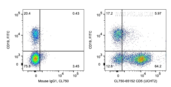 Flow cytometry (FC) experiment of human PBMCs using CoraLite® Plus 750 Anti-Human CD5 (UCHT2) (CL750-65152)