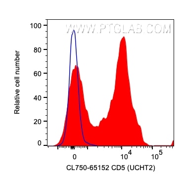 Flow cytometry (FC) experiment of human PBMCs using CoraLite® Plus 750 Anti-Human CD5 (UCHT2) (CL750-65152)